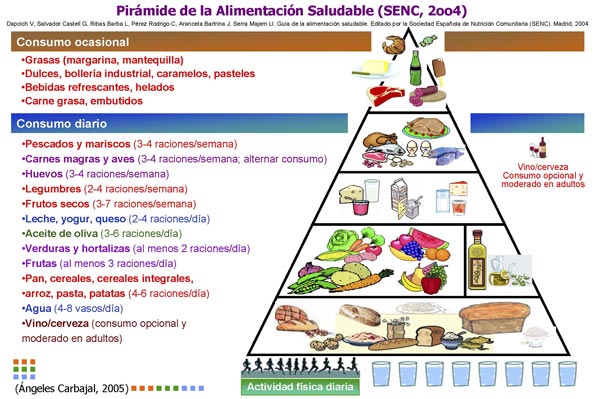Pirámide de la Alimentación